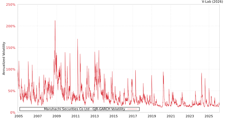 graph of Maruhachi Securities Co Ltd GJR-GARCH