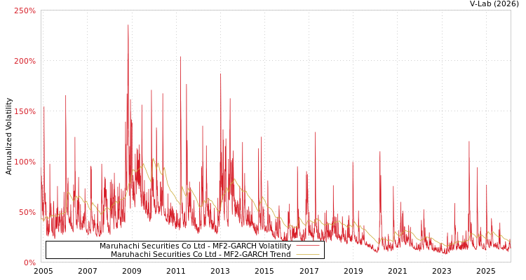 graph of Maruhachi Securities Co Ltd MF2-GARCH