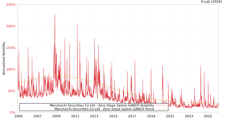 graph of Maruhachi Securities Co Ltd S0GARCH