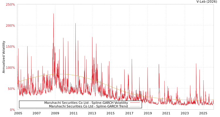 graph of Maruhachi Securities Co Ltd SGARCH