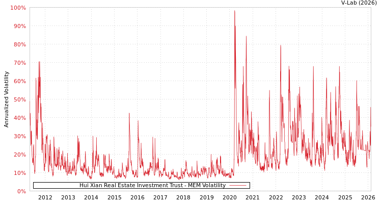 graph of Hui Xian Real Estate Investment Trust MEM