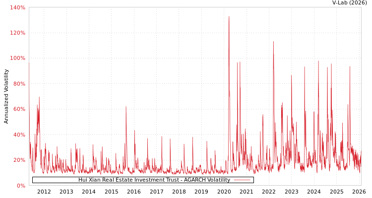 graph of Hui Xian Real Estate Investment Trust AGARCH