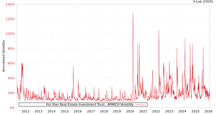 graph of Hui Xian Real Estate Investment Trust APARCH