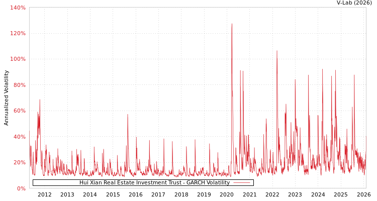 graph of Hui Xian Real Estate Investment Trust GARCH