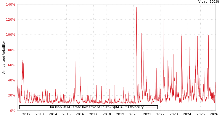 graph of Hui Xian Real Estate Investment Trust GJR-GARCH