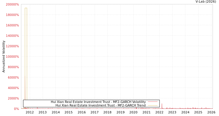 graph of Hui Xian Real Estate Investment Trust MF2-GARCH