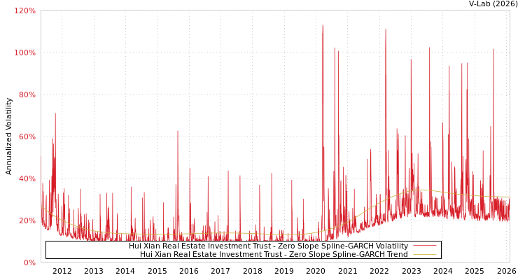 graph of Hui Xian Real Estate Investment Trust S0GARCH