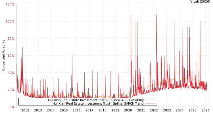 graph of Hui Xian Real Estate Investment Trust SGARCH