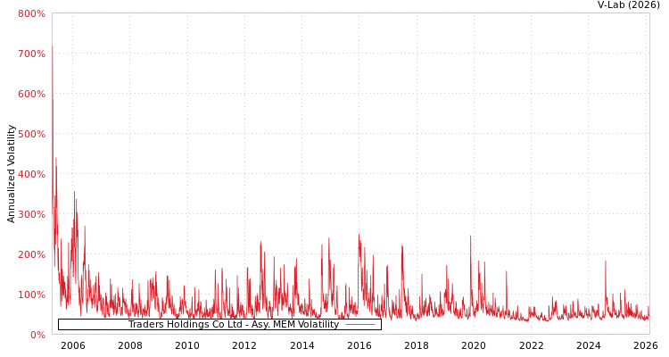 graph of Traders Holdings Co Ltd AMEM