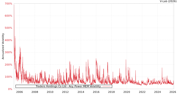graph of Traders Holdings Co Ltd APMEM