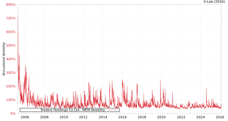 graph of Traders Holdings Co Ltd MEM