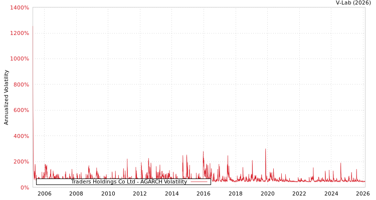 graph of Traders Holdings Co Ltd AGARCH