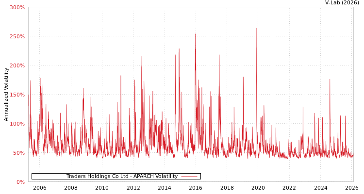 graph of Traders Holdings Co Ltd APARCH