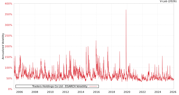 graph of Traders Holdings Co Ltd EGARCH