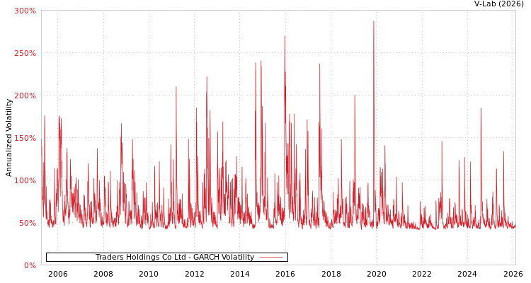 graph of Traders Holdings Co Ltd GARCH