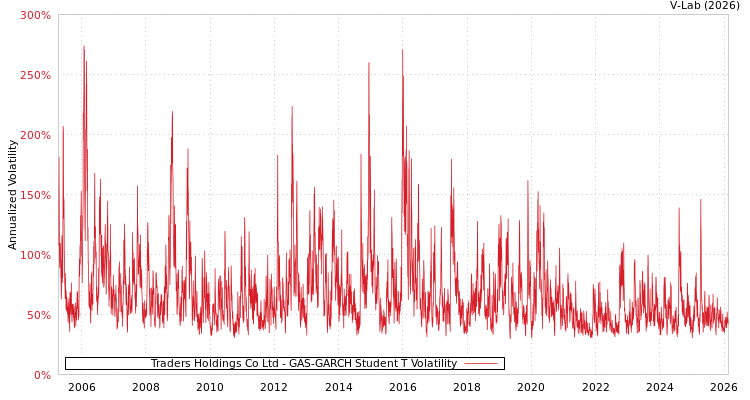 graph of Traders Holdings Co Ltd GAS-GARCH-T