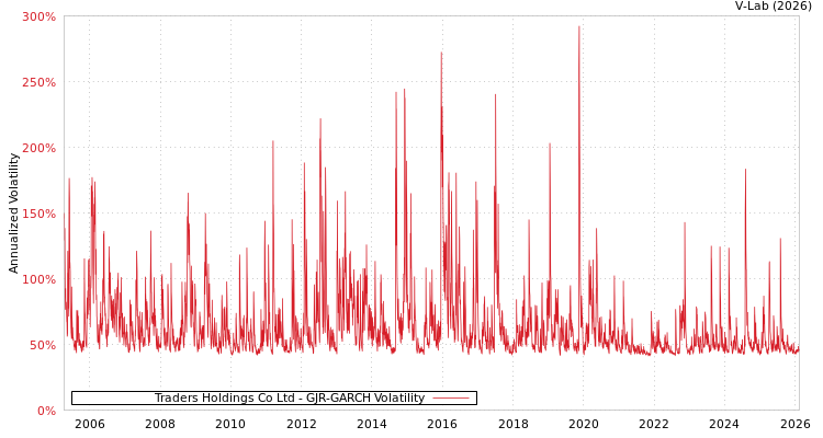 graph of Traders Holdings Co Ltd GJR-GARCH