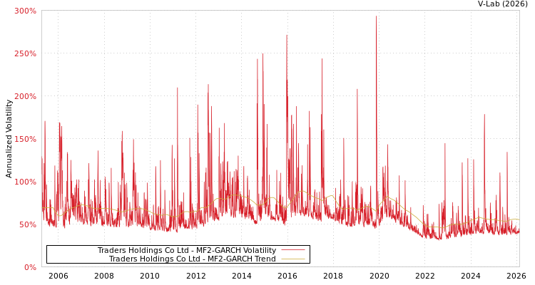 graph of Traders Holdings Co Ltd MF2-GARCH