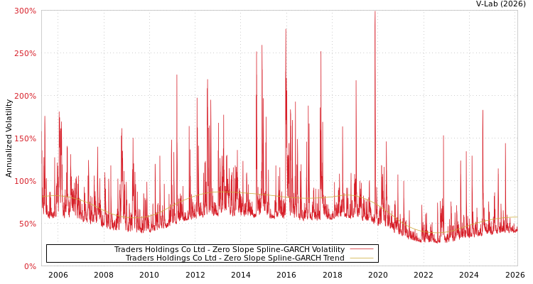 graph of Traders Holdings Co Ltd S0GARCH