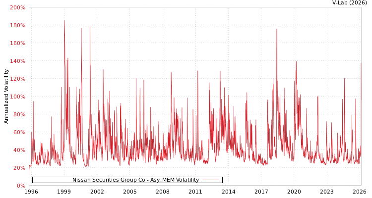graph of Nissan Securities Group Co AMEM