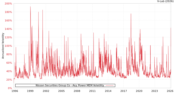 graph of Nissan Securities Group Co APMEM