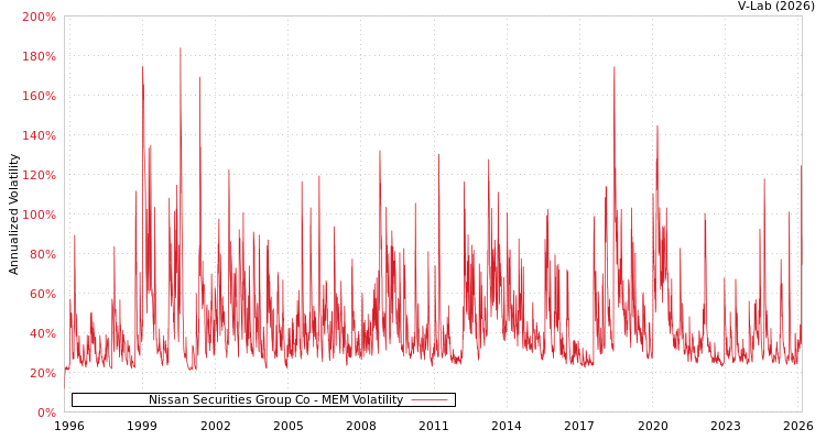 graph of Nissan Securities Group Co MEM