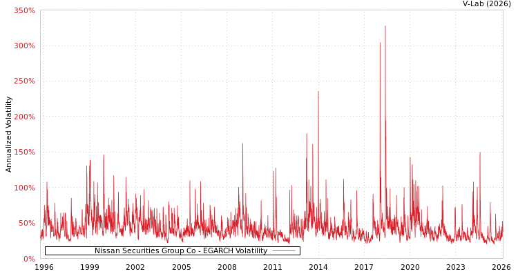 graph of Nissan Securities Group Co EGARCH