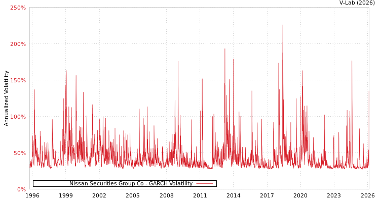 graph of Nissan Securities Group Co GARCH