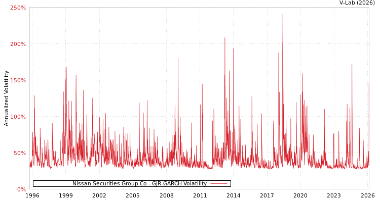 graph of Nissan Securities Group Co GJR-GARCH