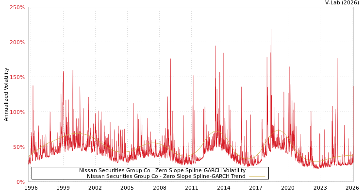 graph of Nissan Securities Group Co S0GARCH