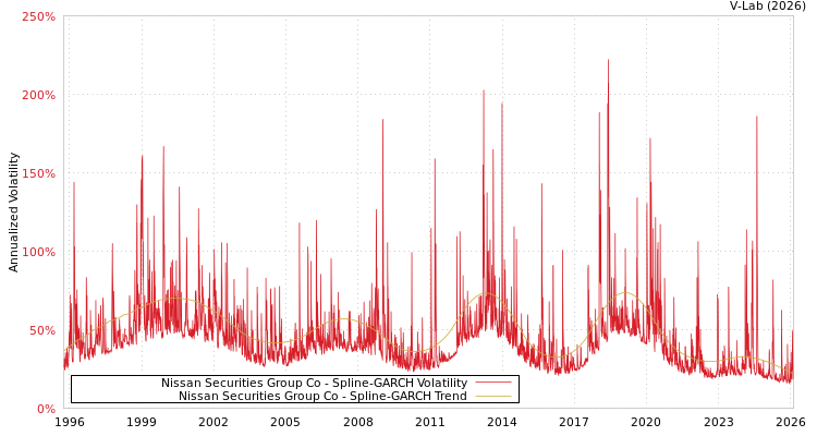 graph of Nissan Securities Group Co SGARCH