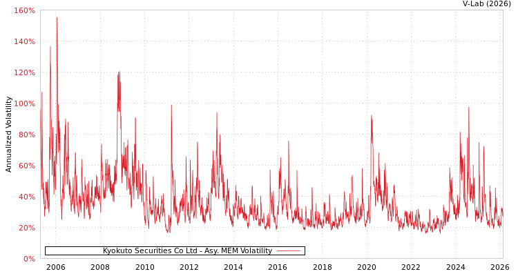 graph of Kyokuto Securities Co Ltd AMEM