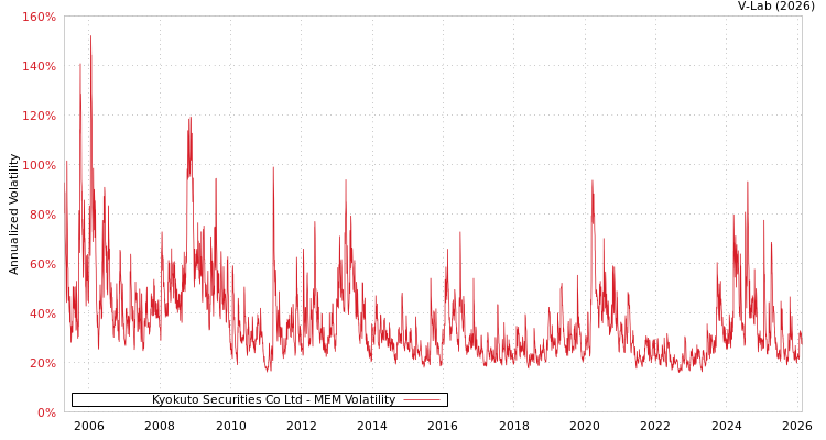 graph of Kyokuto Securities Co Ltd MEM