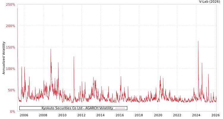 graph of Kyokuto Securities Co Ltd AGARCH