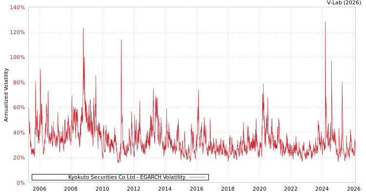 graph of Kyokuto Securities Co Ltd EGARCH