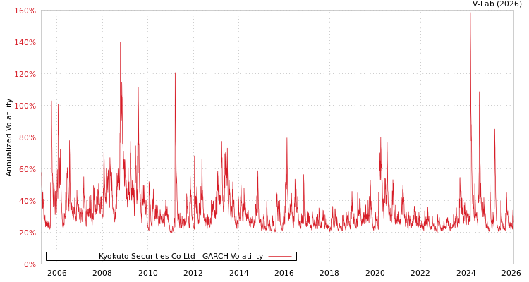 graph of Kyokuto Securities Co Ltd GARCH