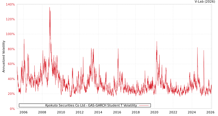 graph of Kyokuto Securities Co Ltd GAS-GARCH-T