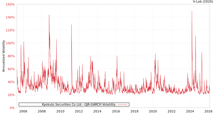 graph of Kyokuto Securities Co Ltd GJR-GARCH