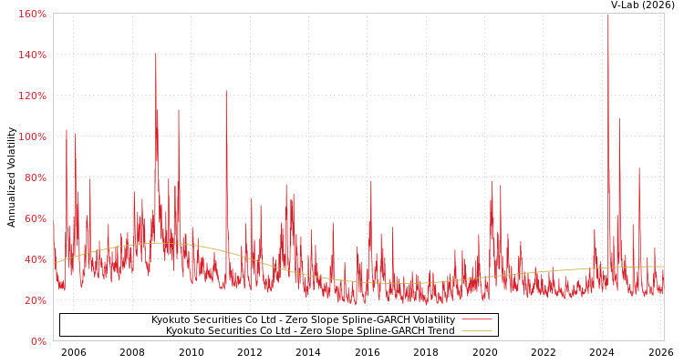 graph of Kyokuto Securities Co Ltd S0GARCH