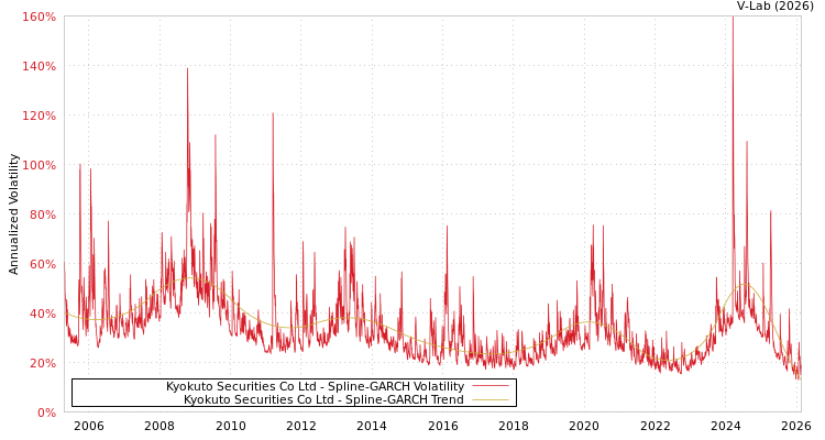 graph of Kyokuto Securities Co Ltd SGARCH