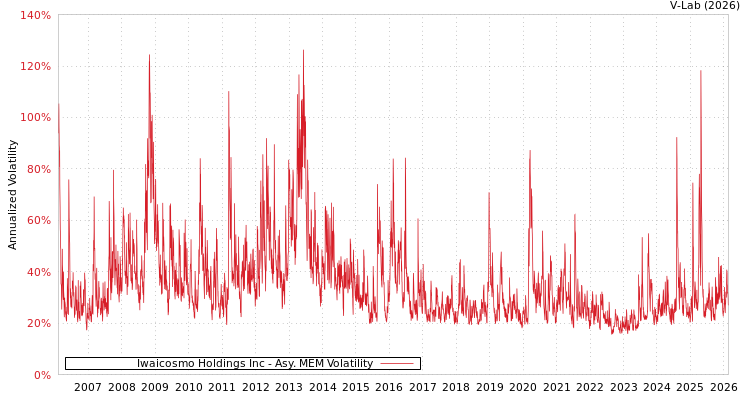graph of Iwaicosmo Holdings Inc AMEM