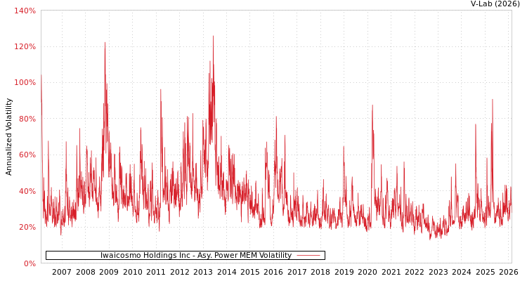 graph of Iwaicosmo Holdings Inc APMEM