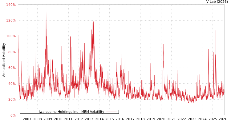 graph of Iwaicosmo Holdings Inc MEM