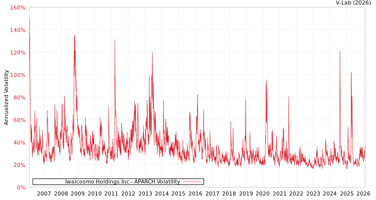 graph of Iwaicosmo Holdings Inc APARCH