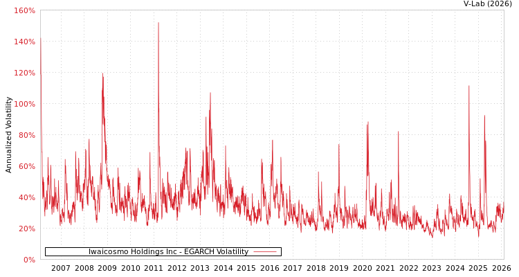graph of Iwaicosmo Holdings Inc EGARCH