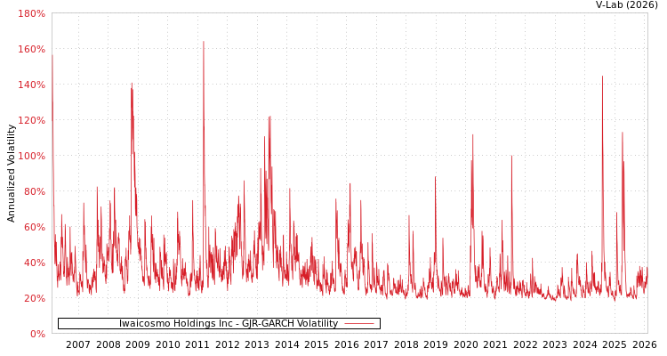 graph of Iwaicosmo Holdings Inc GJR-GARCH