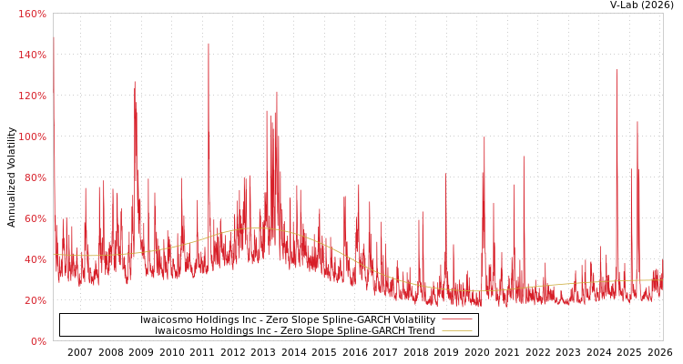 graph of Iwaicosmo Holdings Inc S0GARCH