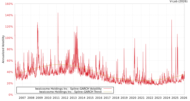 graph of Iwaicosmo Holdings Inc SGARCH
