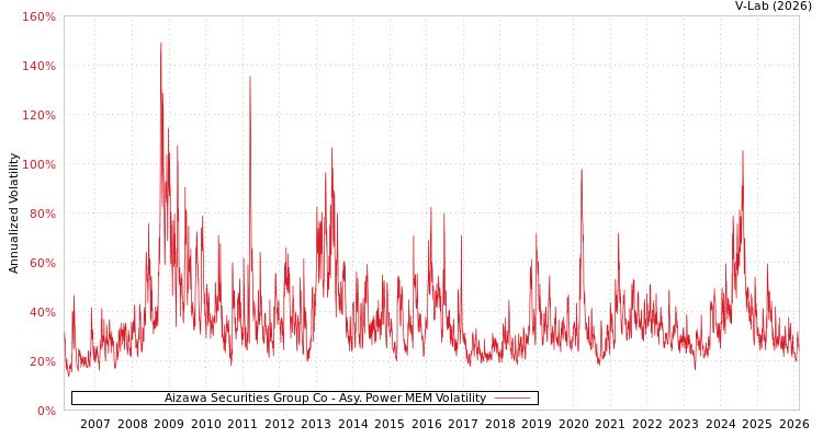 graph of Aizawa Securities Group Co APMEM
