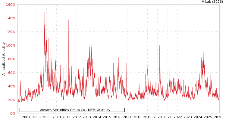 graph of Aizawa Securities Group Co MEM